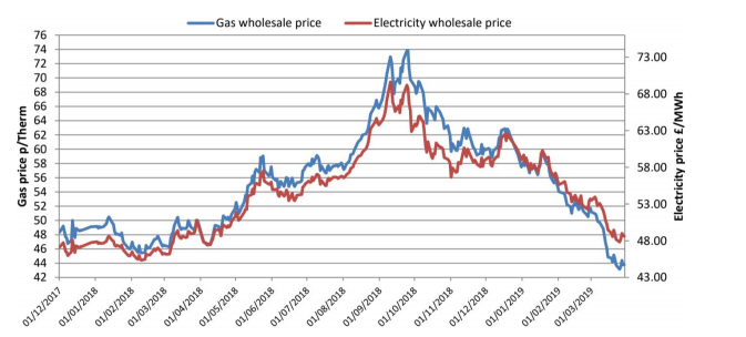 compare business energy prices