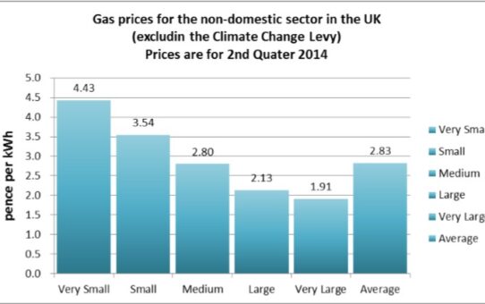 Navigating Business Gas and Electricity Comparison: Finding the Best Energy Solution for Your Company